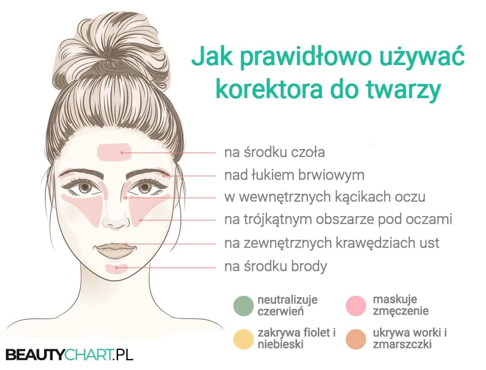 Jaki korektor do twarzy? Wybierz idealny - poradnik